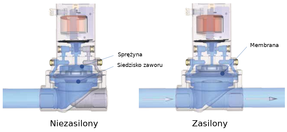 Działanie 5282
